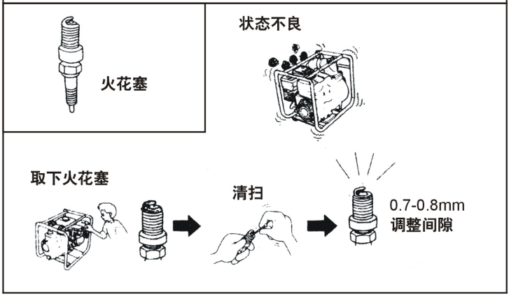 汽油水泵火花塞维护保养.png